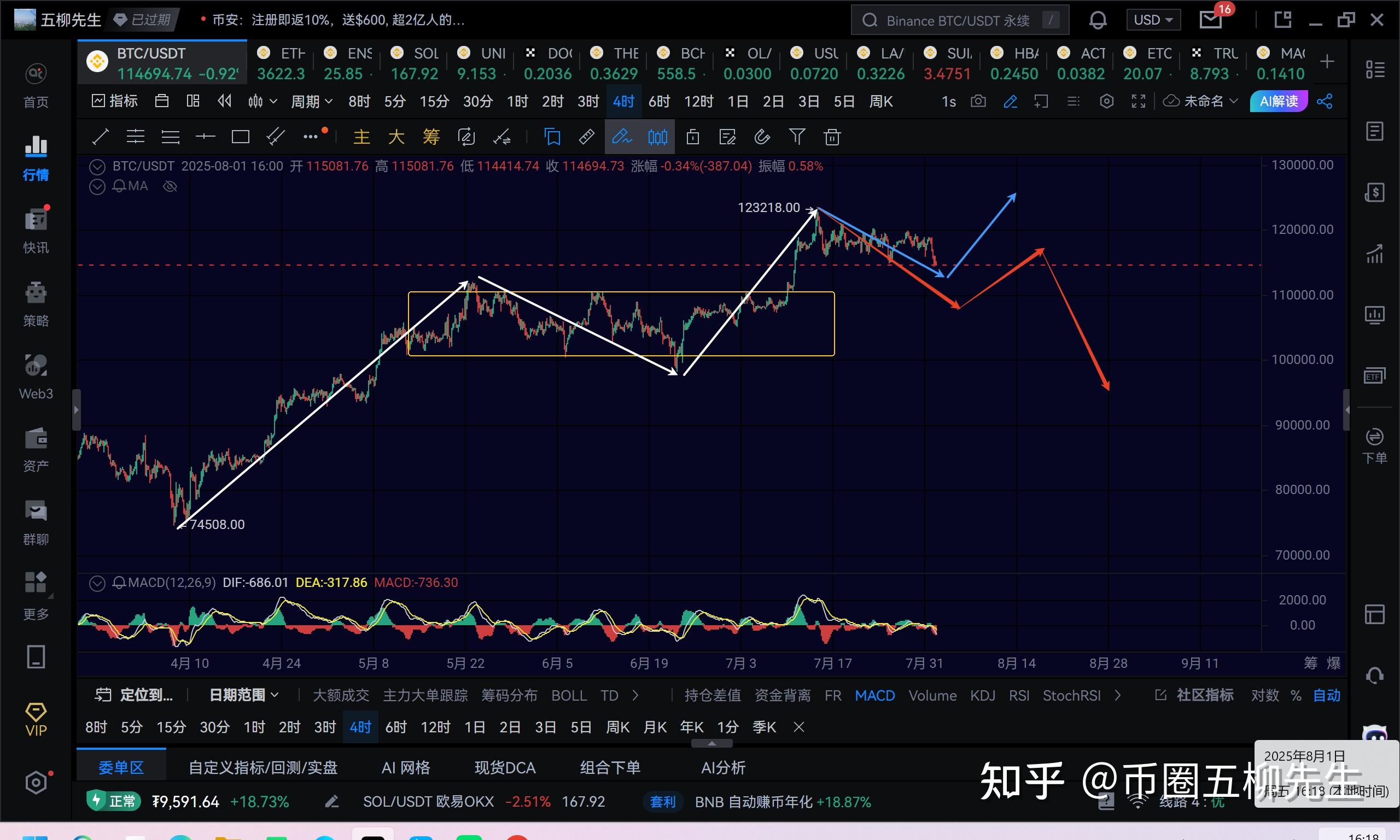 Gate冲破27.22美元关口，多头行情会不会真的到来？