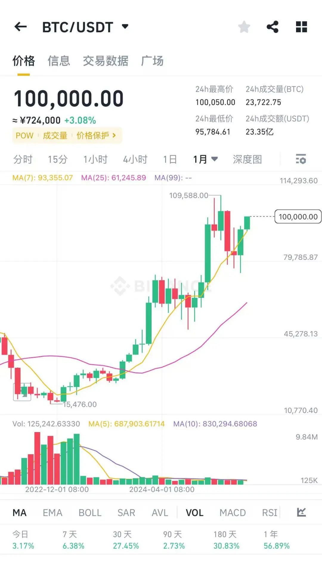 比特币冲破27美元关口，大涨阶段是否已经到来？